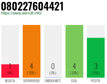 Rufnummer 080227604421 Telefonnummer 080227604421