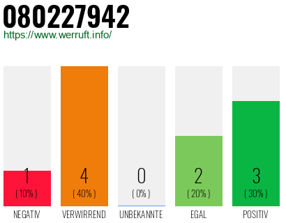 Rufnummer 080227942 Telefonnummer 080227942