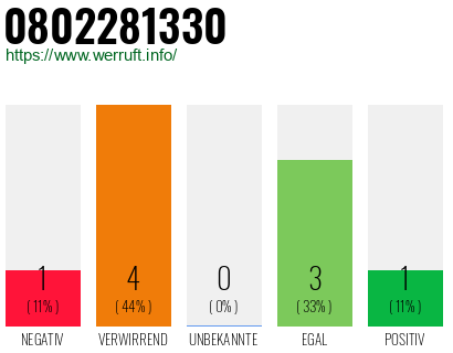 Rufnummer 0802281330 Telefonnummer 0802281330