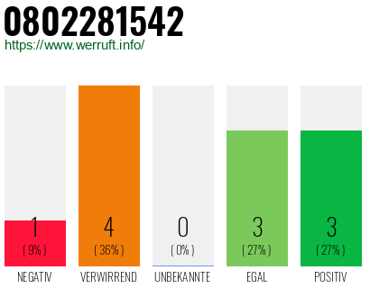 Rufnummer 0802281542 Telefonnummer 0802281542