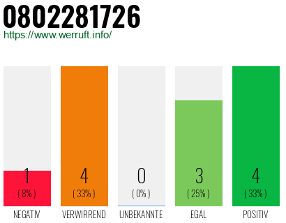 Rufnummer 0802281726 Telefonnummer 0802281726