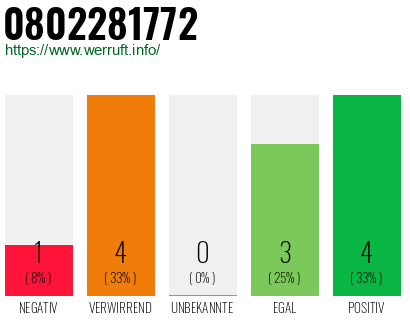 Rufnummer 0802281772 Telefonnummer 0802281772
