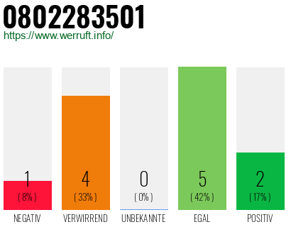 Rufnummer 0802283501 Telefonnummer 0802283501