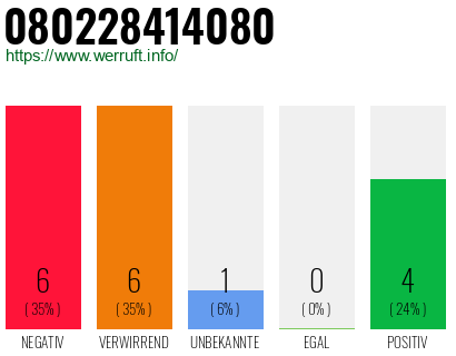Rufnummer 080228414080 Telefonnummer 080228414080