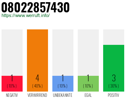 Rufnummer 08022857430 Telefonnummer 08022857430