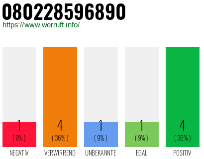 Rufnummer 080228596890 Telefonnummer 080228596890