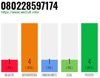 Rufnummer 080228597174 Telefonnummer 080228597174
