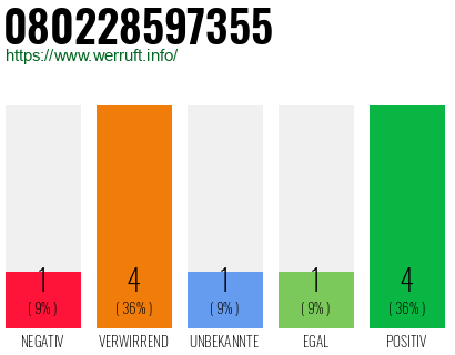 Rufnummer 080228597355 Telefonnummer 080228597355
