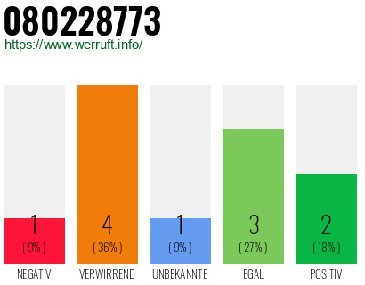 Rufnummer 080228773 Telefonnummer 080228773