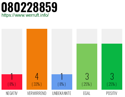 Rufnummer 080228859 Telefonnummer 080228859
