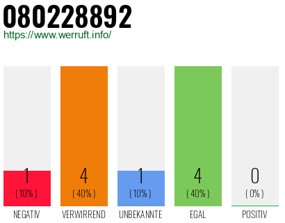 Rufnummer 080228892 Telefonnummer 080228892