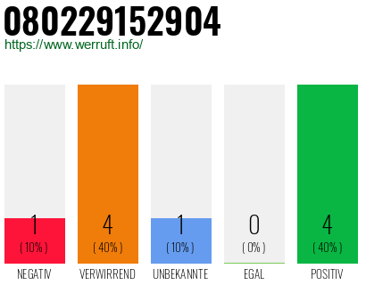 Rufnummer 080229152904 Telefonnummer 080229152904