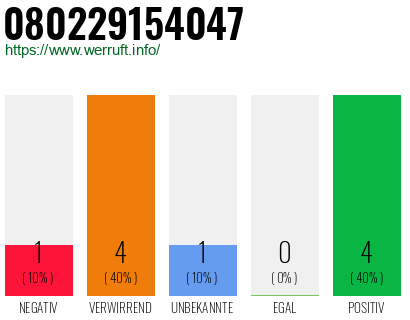 Rufnummer 080229154047 Telefonnummer 080229154047