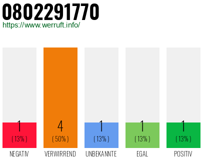 Rufnummer 0802291770 Telefonnummer 0802291770