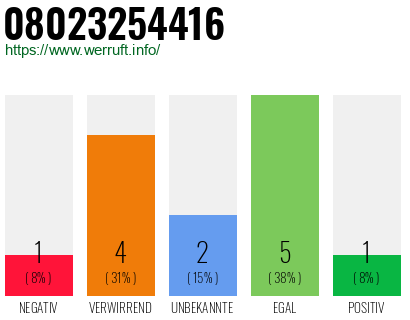 Rufnummer 08023254416 Telefonnummer 08023254416