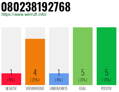 Rufnummer 080238192768 Telefonnummer 080238192768