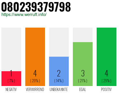 Rufnummer 080239379798 Telefonnummer 080239379798