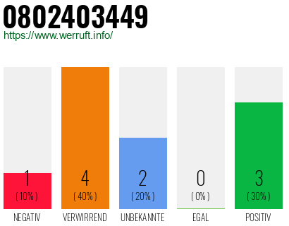 Rufnummer 0802403449 Telefonnummer 0802403449