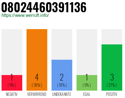 Rufnummer 08024460391136 Telefonnummer 08024460391136