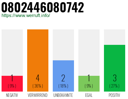 Rufnummer 0802446080742 Telefonnummer 0802446080742