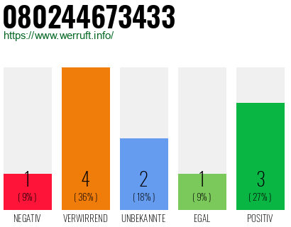 Rufnummer 080244673433 Telefonnummer 080244673433