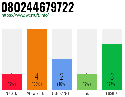 Rufnummer 080244679722 Telefonnummer 080244679722