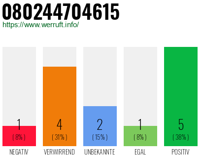 Rufnummer 080244704615 Telefonnummer 080244704615