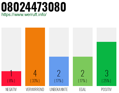 Telefonnummer 08024473080