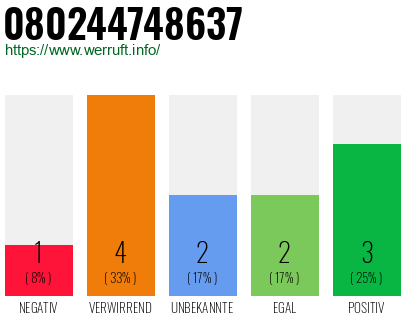 Rufnummer 080244748637 Telefonnummer 080244748637