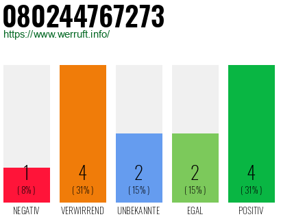 Rufnummer 080244767273 Telefonnummer 080244767273