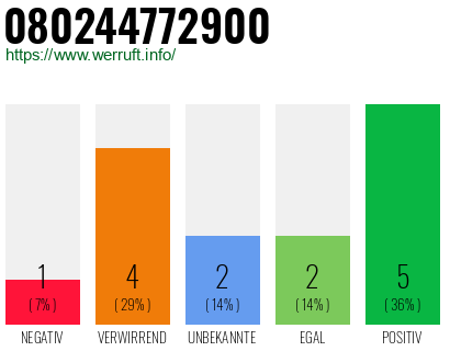 Rufnummer 080244772900 Telefonnummer 080244772900