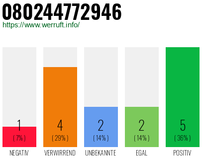 Rufnummer 080244772946 Telefonnummer 080244772946