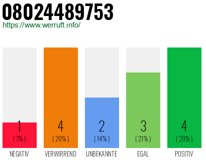 Rufnummer 08024489753 Telefonnummer 08024489753