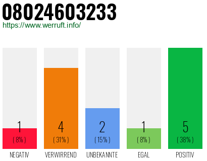 Rufnummer 08024603233 Telefonnummer 08024603233