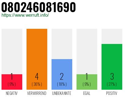 Rufnummer 080246081690 Telefonnummer 080246081690