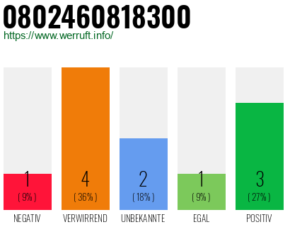 Rufnummer 0802460818300 Telefonnummer 0802460818300