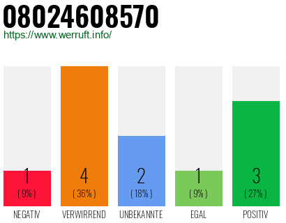 Rufnummer 08024608570 Telefonnummer 08024608570