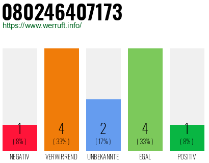 Rufnummer 080246407173 Telefonnummer 080246407173