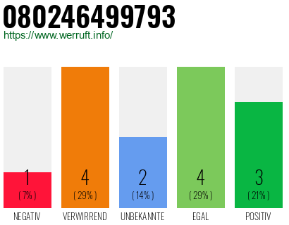 Rufnummer 080246499793 Telefonnummer 080246499793
