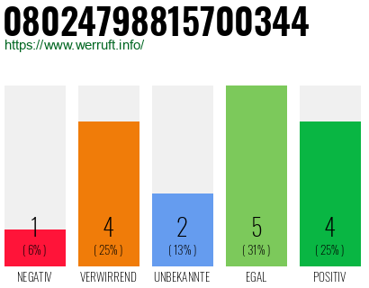 Rufnummer 08024798815700344 Telefonnummer 08024798815700344