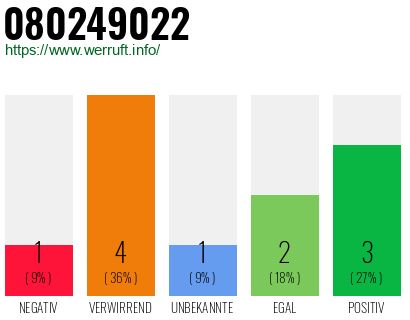 Telefonnummer 080249022