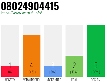 Rufnummer 08024904415 Telefonnummer 08024904415