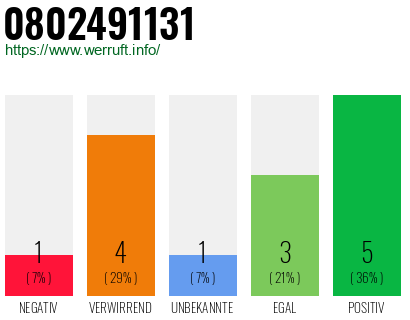 Rufnummer 0802491131 Telefonnummer 0802491131