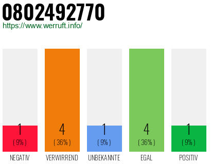 Rufnummer 0802492770 Telefonnummer 0802492770