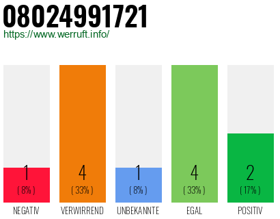 Rufnummer 08024991721 Telefonnummer 08024991721