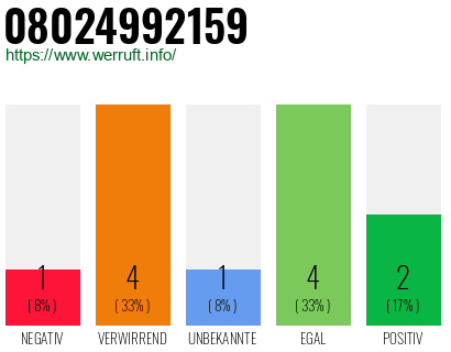 Rufnummer 08024992159 Telefonnummer 08024992159