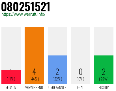 Rufnummer 080251521 Telefonnummer 080251521
