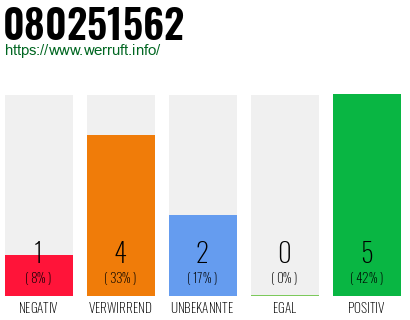 Rufnummer 080251562 Telefonnummer 080251562
