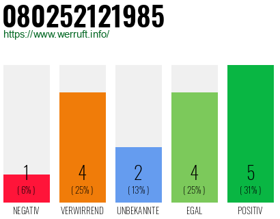 Rufnummer 080252121985 Telefonnummer 080252121985