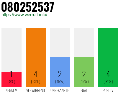 Rufnummer 080252537 Telefonnummer 080252537